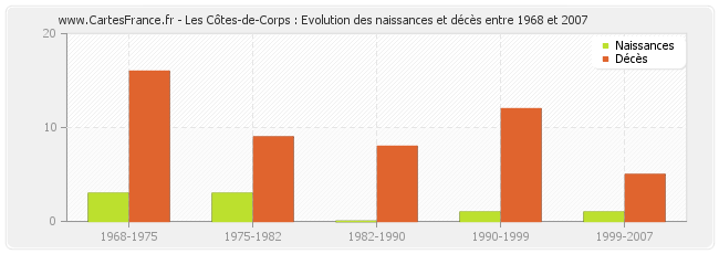 Les Côtes-de-Corps : Evolution des naissances et décès entre 1968 et 2007